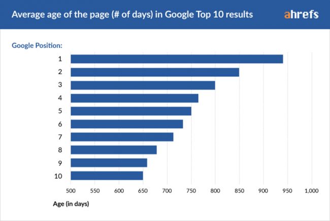 combien de temps pour que les backlinks prennent effet